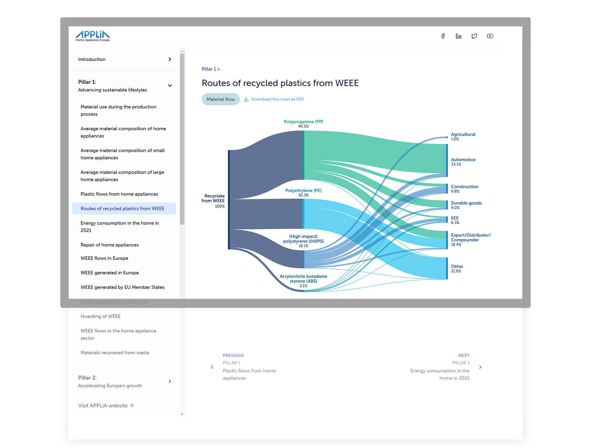 The APPLiA statistical report has a web version where you can easily browse through all the stories and visuals.