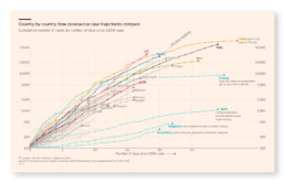 Financial Times graphic by John Burn-Murdoch on the growth of the number of coronavirus cases in different countriesFinancial Times graphic by John Burn-Murdoch on the growth of the number of coronavirus cases in different countries