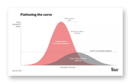 Flattening the curve visual by Vox on March 10, 2020