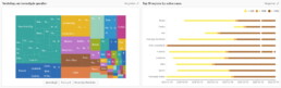 Treemap and strip chart on the Bing COVID-19 dashboard