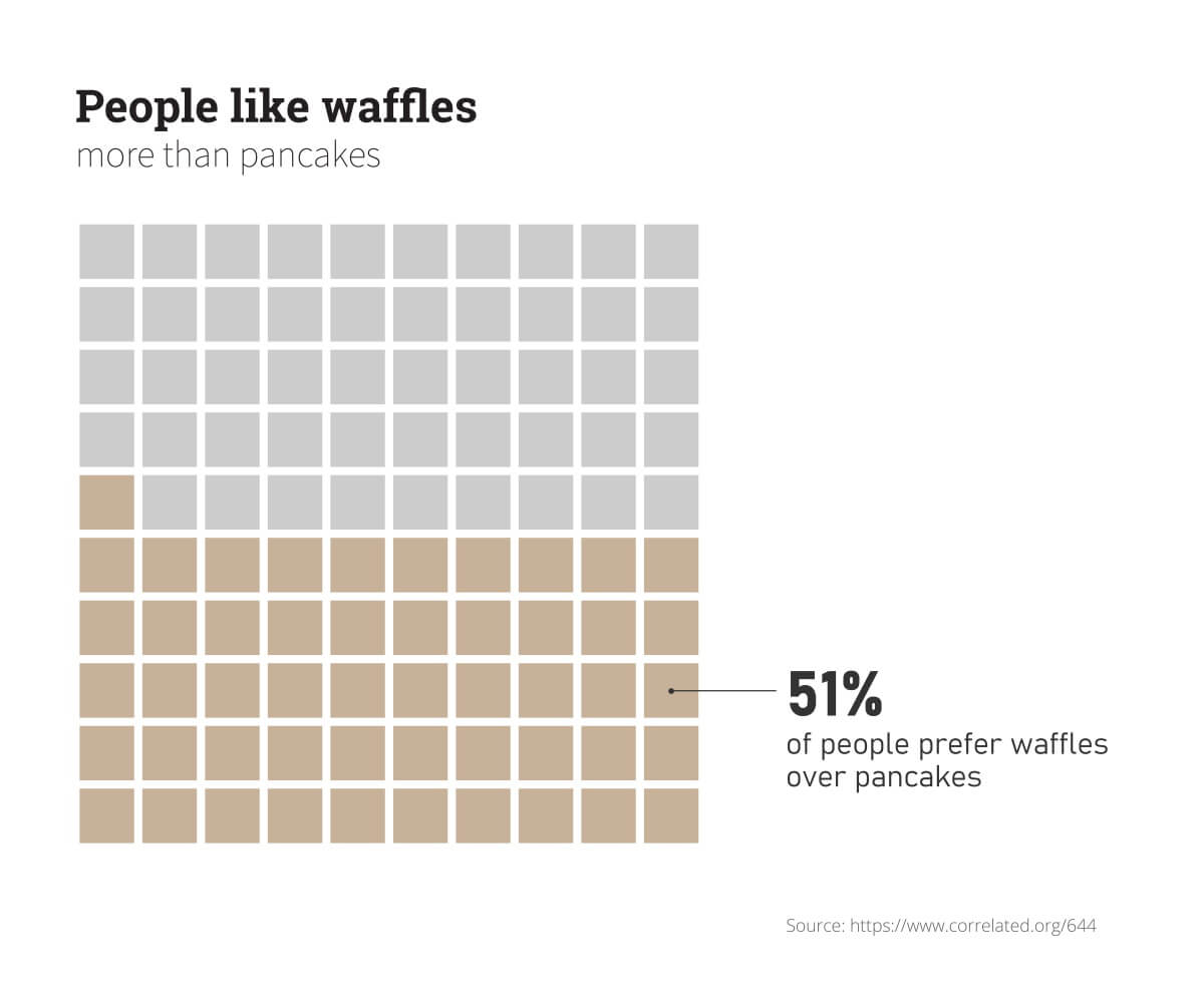 chart types Waffle charts Baryon