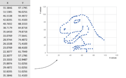 The datasaurus dataset, developed by Albert Cairo, looks like a dinosaur when plotted in a two-dimensional scatter plot.