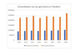 Groundwater use by agriculture in Flanders