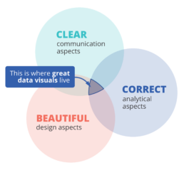 the venn diagram of great data visuals, showing that a great data visual is simultaneously clear, correct and beautiful