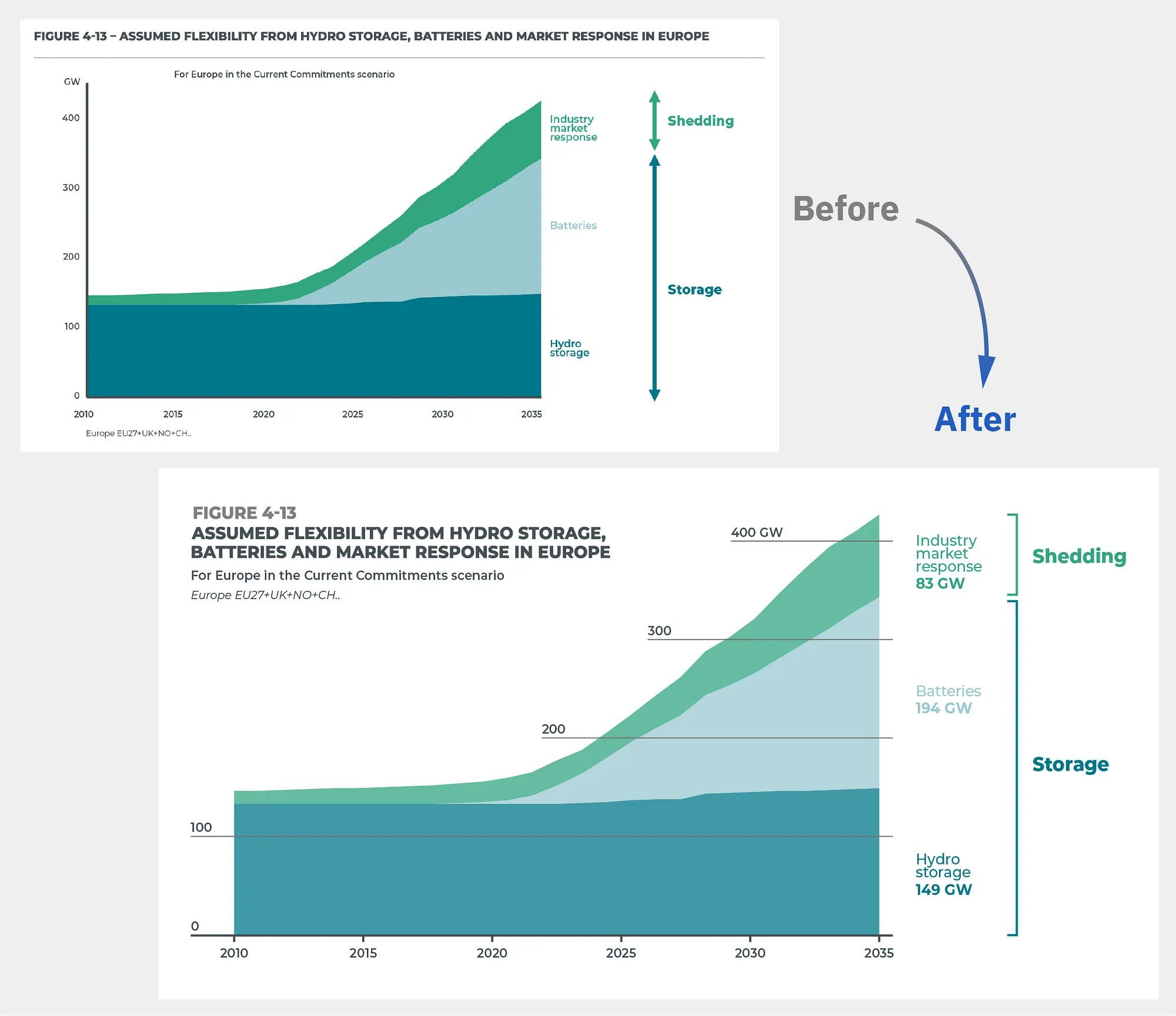 Comparison of a stacked area chart redesign. Both versions show the assumed flexibility from hydro storage, batteries, and industry market response in Europe under the Current Commitments scenario from 2010 to 2035. The vertical axis measures gigawatts and the horizontal axis shows years. The 